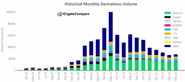 Binance занимает 30% спотового рынка и 50% рынка деривативов криптовалют — отчет CryptoCompare