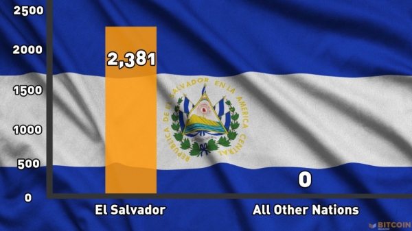 Сальвадор купил 80 биткоинов, воспользовавшись очередным снижением цены