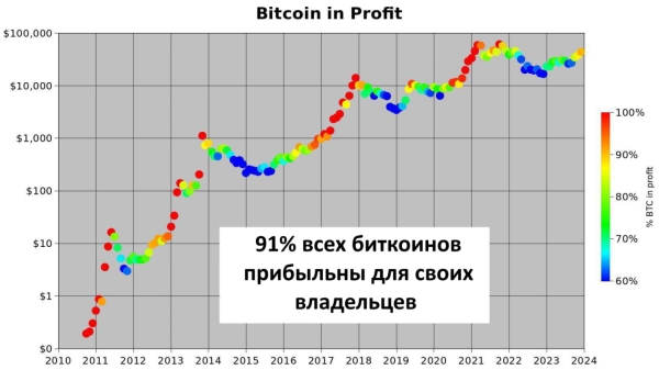 Почему биткоин сейчас растет?