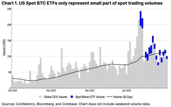 Эмитенты Bitcoin-ETF держат более 200 000 BTC